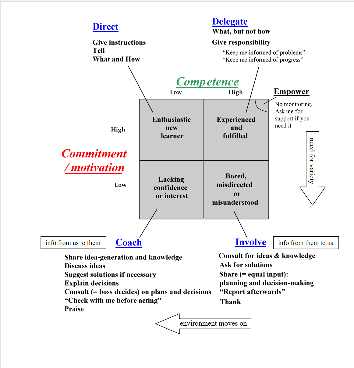 Situational Leadership — Competence vs Motivation 2×2 matrix