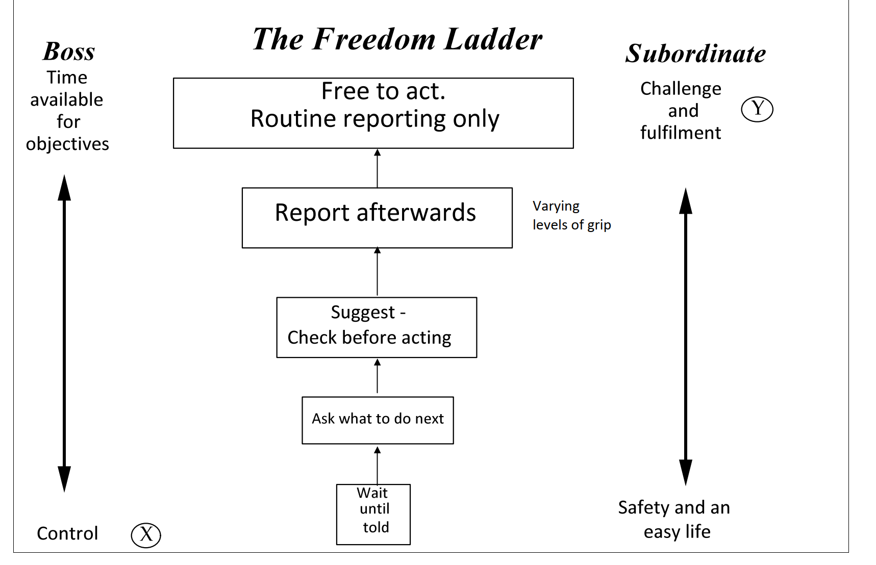 The Freedom Ladder — five levels of progressive autonomy