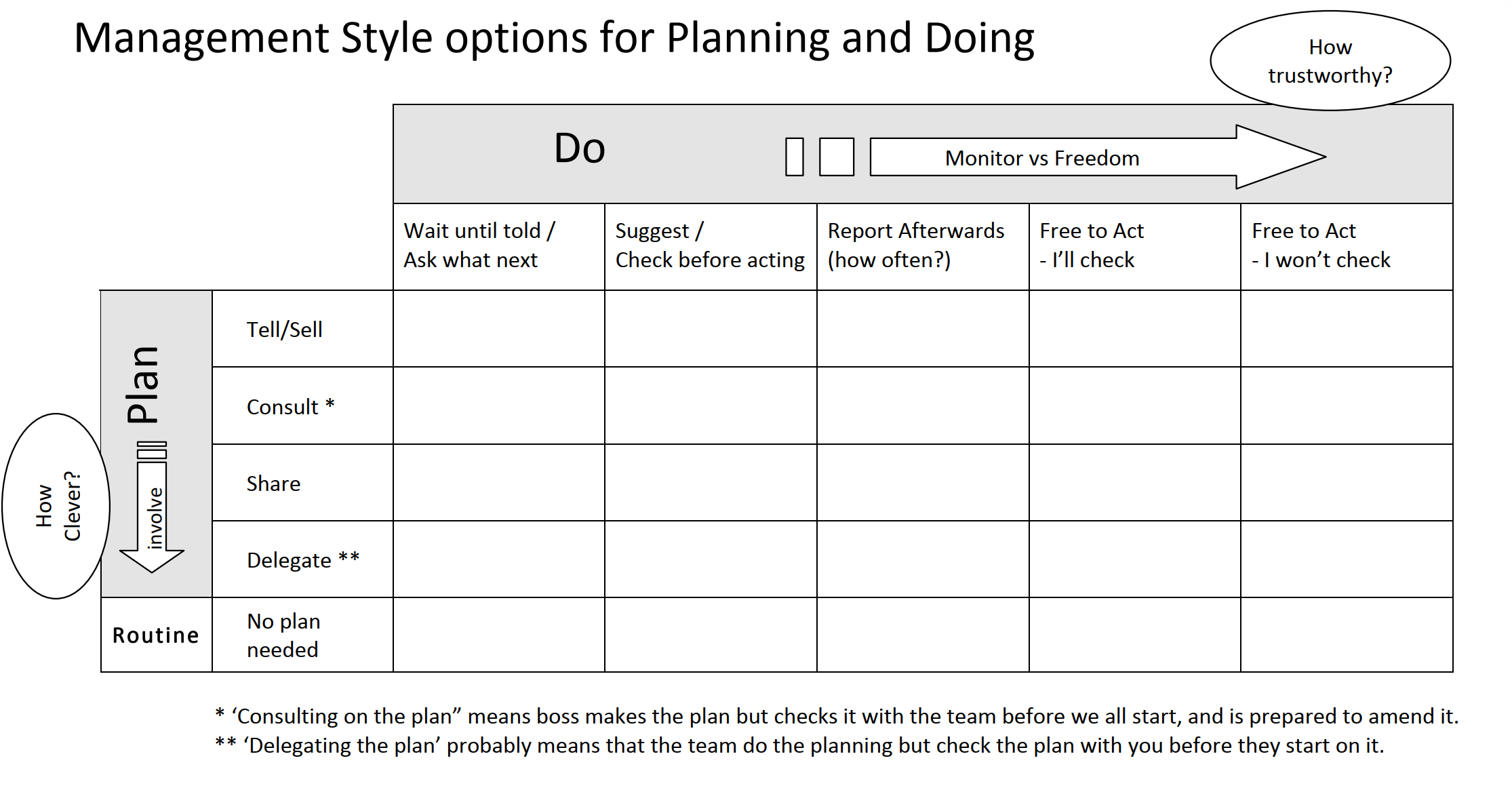 Planning vs Doing — two‑dimensional control chart (planning style × execution freedom)