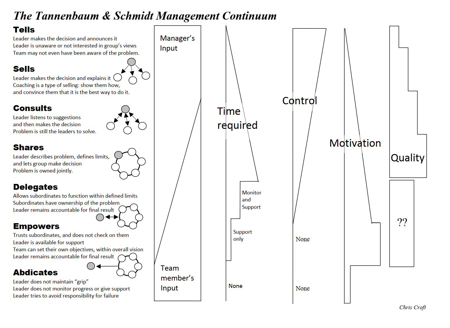 Tannenbaum & Schmidt extensions — Delegate vs Empower vs Abdicate vs Seagull 2×2